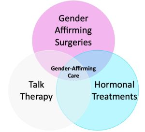 Transgender surgery